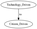 E Government From Technology driven to Citizen driven digraph G dot.png